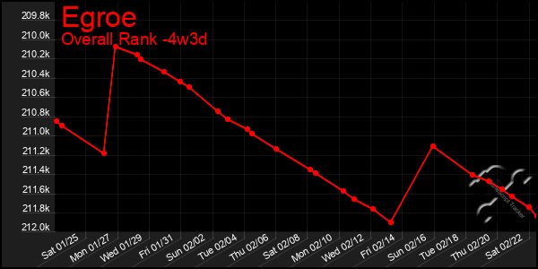 Last 31 Days Graph of Egroe