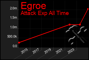 Total Graph of Egroe