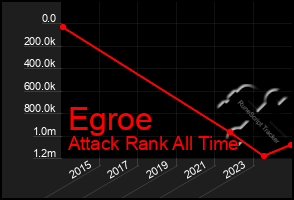 Total Graph of Egroe