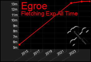 Total Graph of Egroe