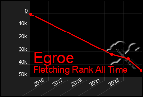 Total Graph of Egroe