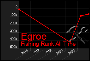 Total Graph of Egroe