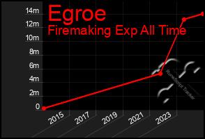 Total Graph of Egroe