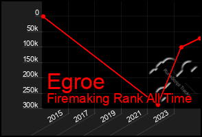 Total Graph of Egroe