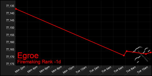 Last 24 Hours Graph of Egroe