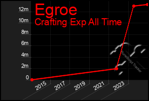 Total Graph of Egroe