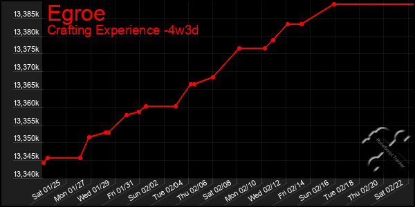 Last 31 Days Graph of Egroe