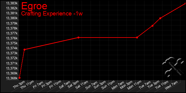 Last 7 Days Graph of Egroe