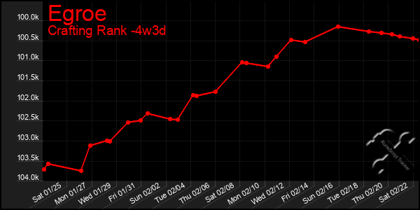 Last 31 Days Graph of Egroe