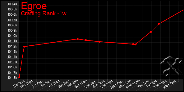 Last 7 Days Graph of Egroe