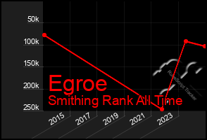 Total Graph of Egroe