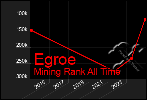 Total Graph of Egroe