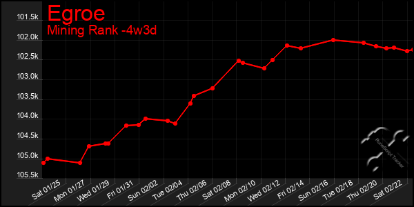 Last 31 Days Graph of Egroe