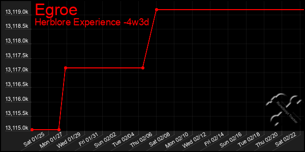 Last 31 Days Graph of Egroe