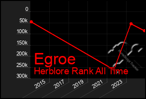 Total Graph of Egroe