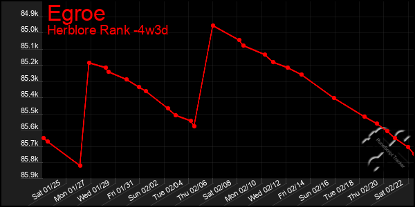 Last 31 Days Graph of Egroe