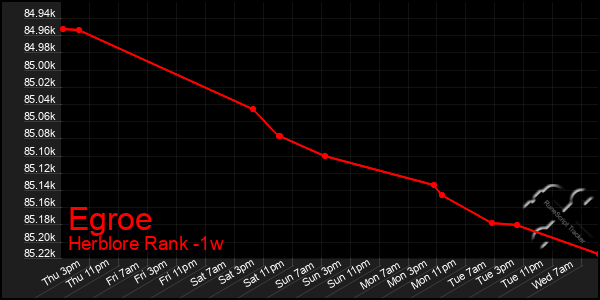 Last 7 Days Graph of Egroe