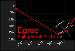 Total Graph of Egroe