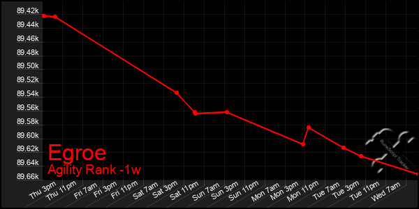 Last 7 Days Graph of Egroe