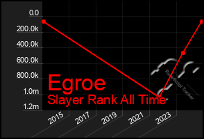 Total Graph of Egroe