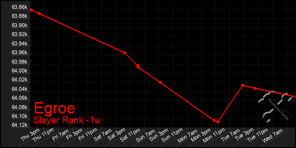 Last 7 Days Graph of Egroe