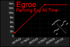 Total Graph of Egroe