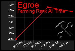 Total Graph of Egroe