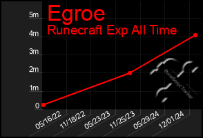 Total Graph of Egroe