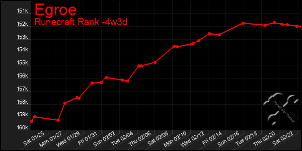 Last 31 Days Graph of Egroe