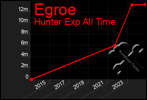 Total Graph of Egroe