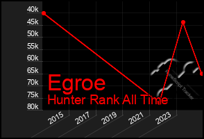 Total Graph of Egroe