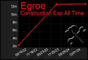 Total Graph of Egroe