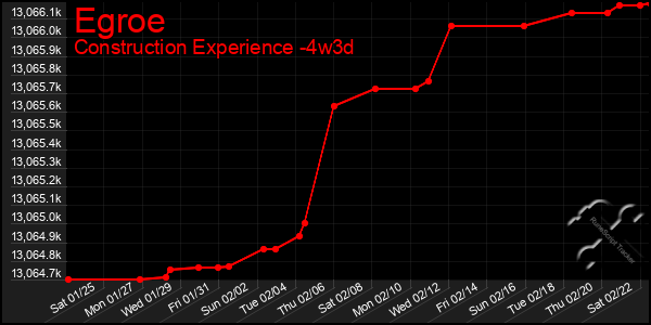 Last 31 Days Graph of Egroe