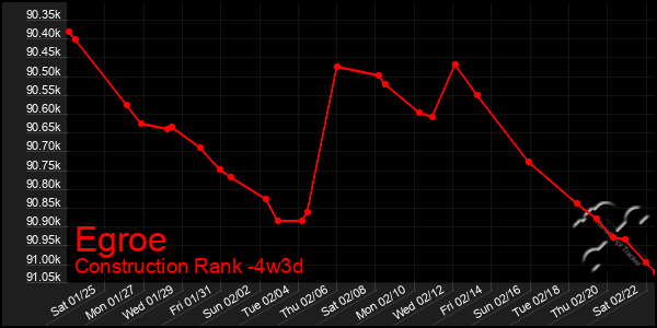 Last 31 Days Graph of Egroe