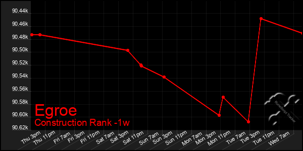 Last 7 Days Graph of Egroe