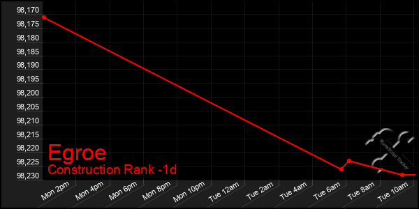 Last 24 Hours Graph of Egroe