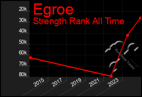 Total Graph of Egroe