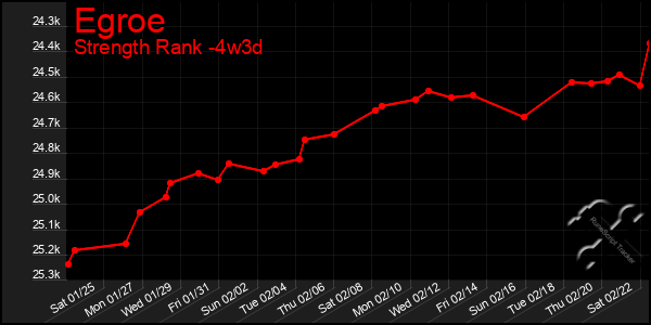 Last 31 Days Graph of Egroe