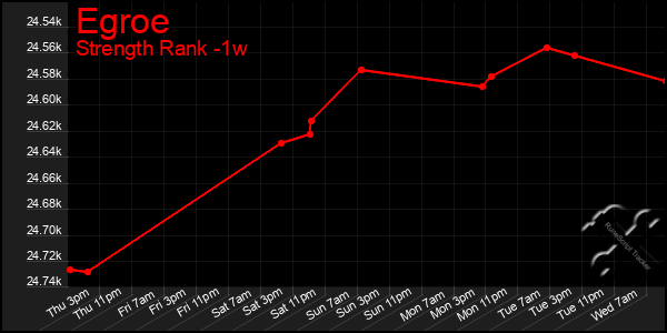 Last 7 Days Graph of Egroe