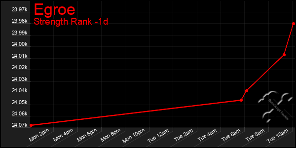 Last 24 Hours Graph of Egroe