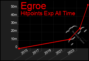 Total Graph of Egroe