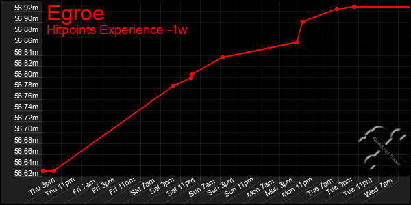 Last 7 Days Graph of Egroe