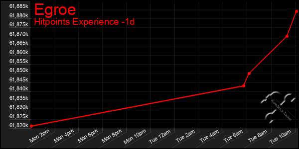 Last 24 Hours Graph of Egroe