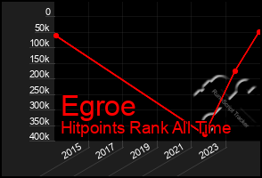 Total Graph of Egroe