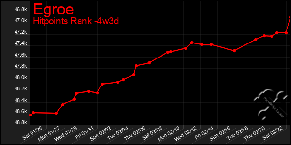 Last 31 Days Graph of Egroe