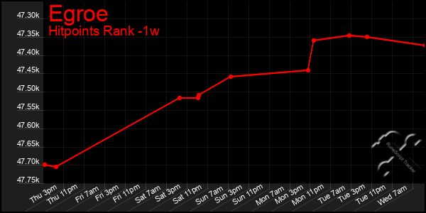 Last 7 Days Graph of Egroe