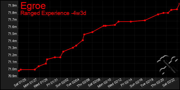 Last 31 Days Graph of Egroe