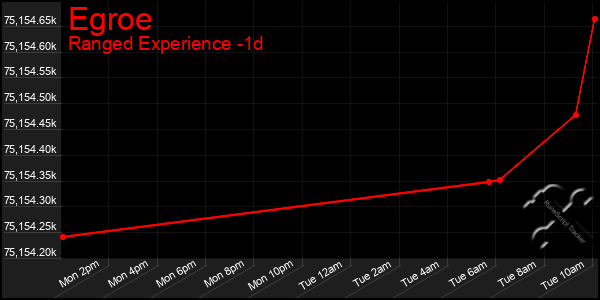 Last 24 Hours Graph of Egroe