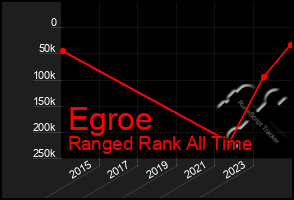 Total Graph of Egroe