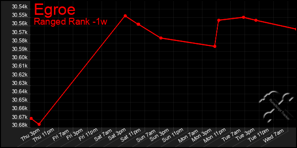 Last 7 Days Graph of Egroe